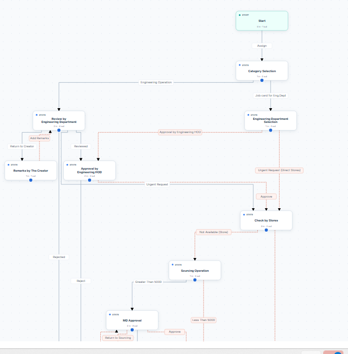 VaultFlow visual business process showing review, routing, sourcing and approval stages